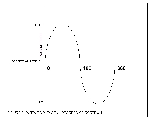 Alternator output voltage vs degrees of rotation, single