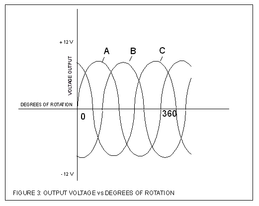 Alternator output voltage vs degrees of rotation, multiple